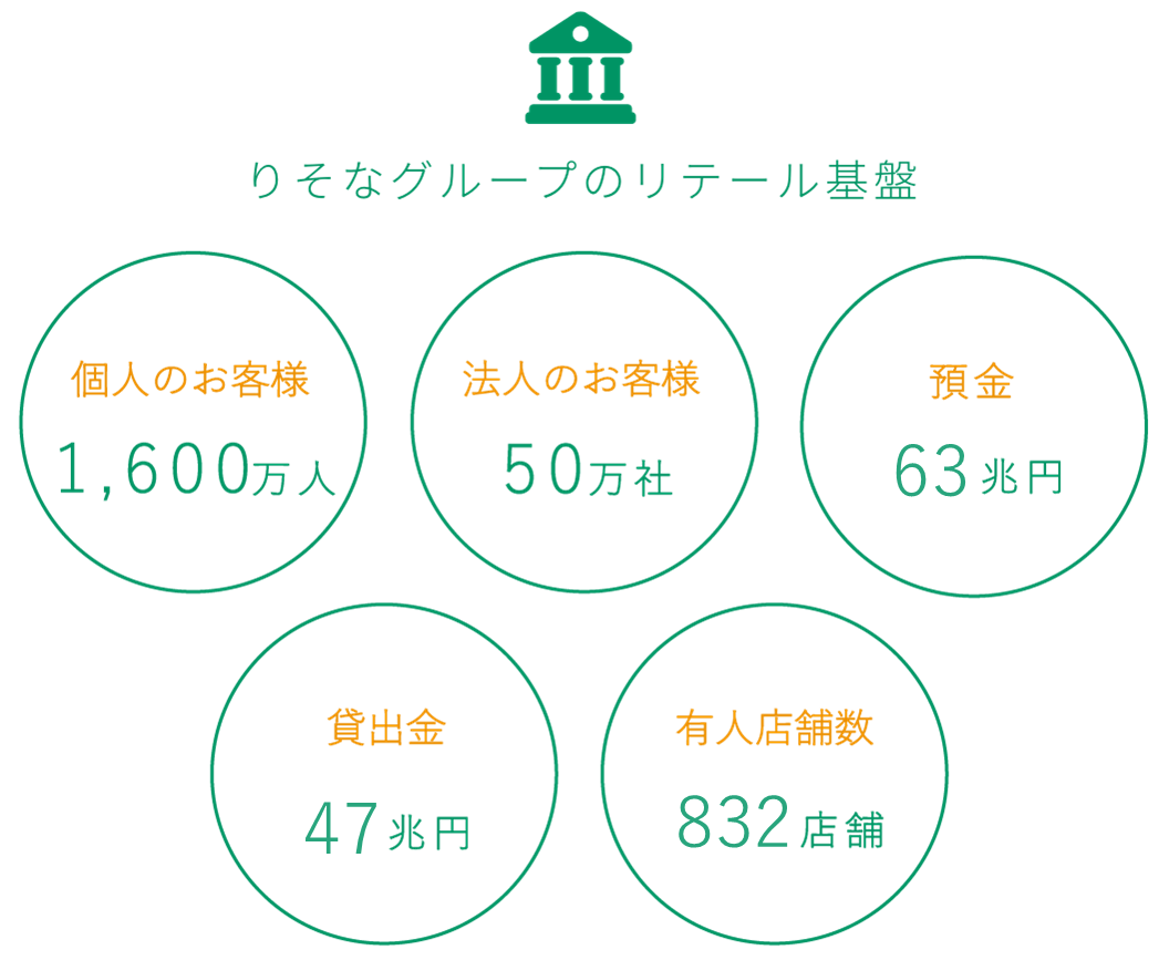 りそなグループのプライムSIerとして
